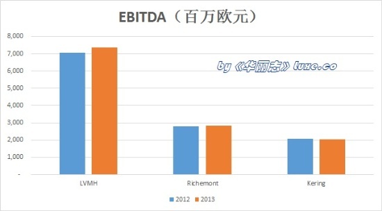 EBITDA