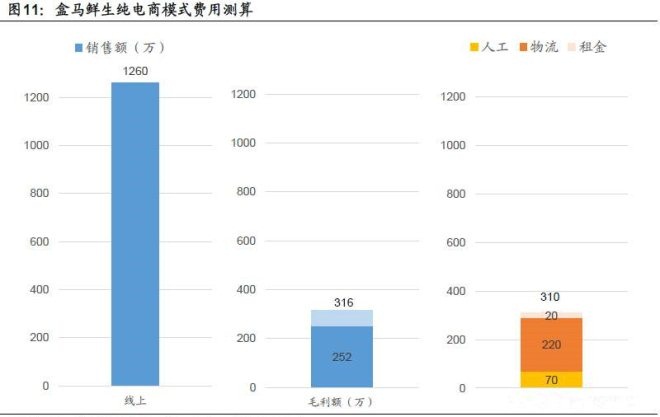 一手调研数据:解读新零售超级物种盒马鲜生