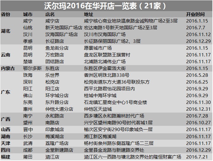 2016年沃尔玛在华新开门店分布如下