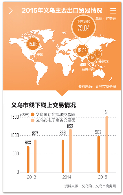 义乌人口流失_义乌外来流动人口居县级第二超越多个地级市,仅次于余杭区