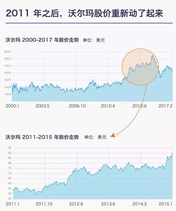 巴菲特抛售股票 是沃尔玛股票活跃迹象?