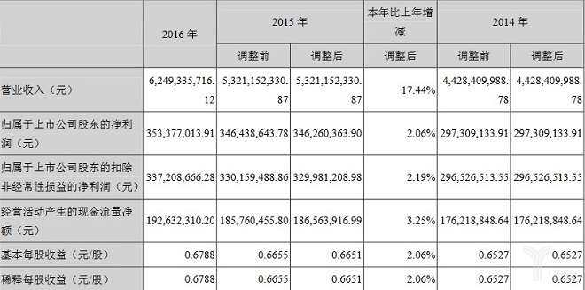 һ2016꾻3.53Ԫͬ2.06%