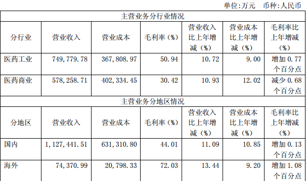 销售收入销售毛利_同仁堂海外业务收入7.4亿毛利达72.03%