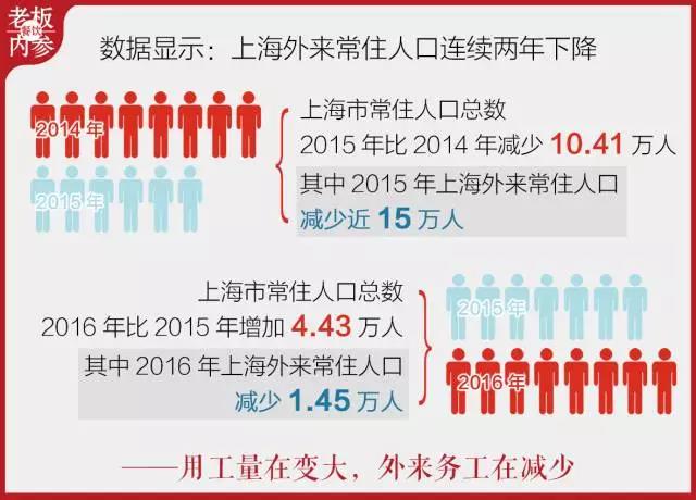 1970年开始上海常住人口数据_常住人口数据图解(3)