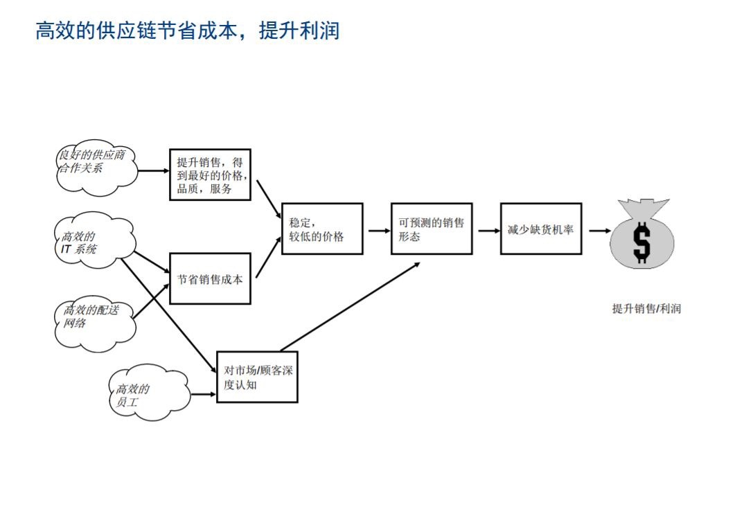 揭秘沃尔玛实施供应链管理提升利润的路径