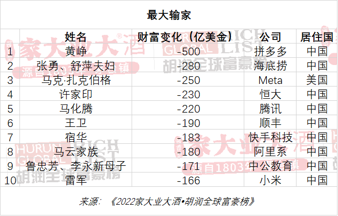 sz)创始人秦英林,钱瑛夫妇以1750亿元的身价位列中国第10,全球第46位