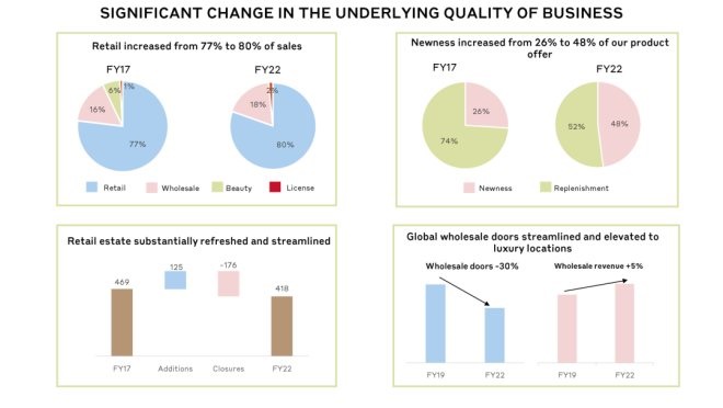 Burberry集团2022财年营收增长23％_联商网