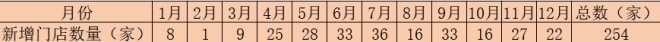 DR钻戒盈利下滑难压扩张野心，一年新增超200家门店