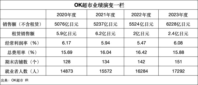 这家折扣超市去年业绩实现双位数增长，凭什么？