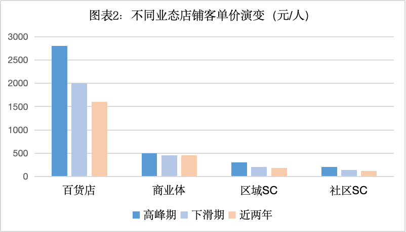 为什么多数80后不再逛传统百货店了？