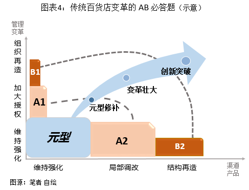 为什么多数80后不再逛传统百货店了？