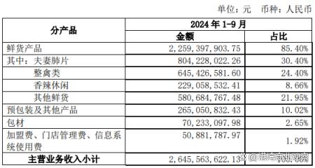 紫燕食品食安检测另一面：门店缩减，持续增利不增收