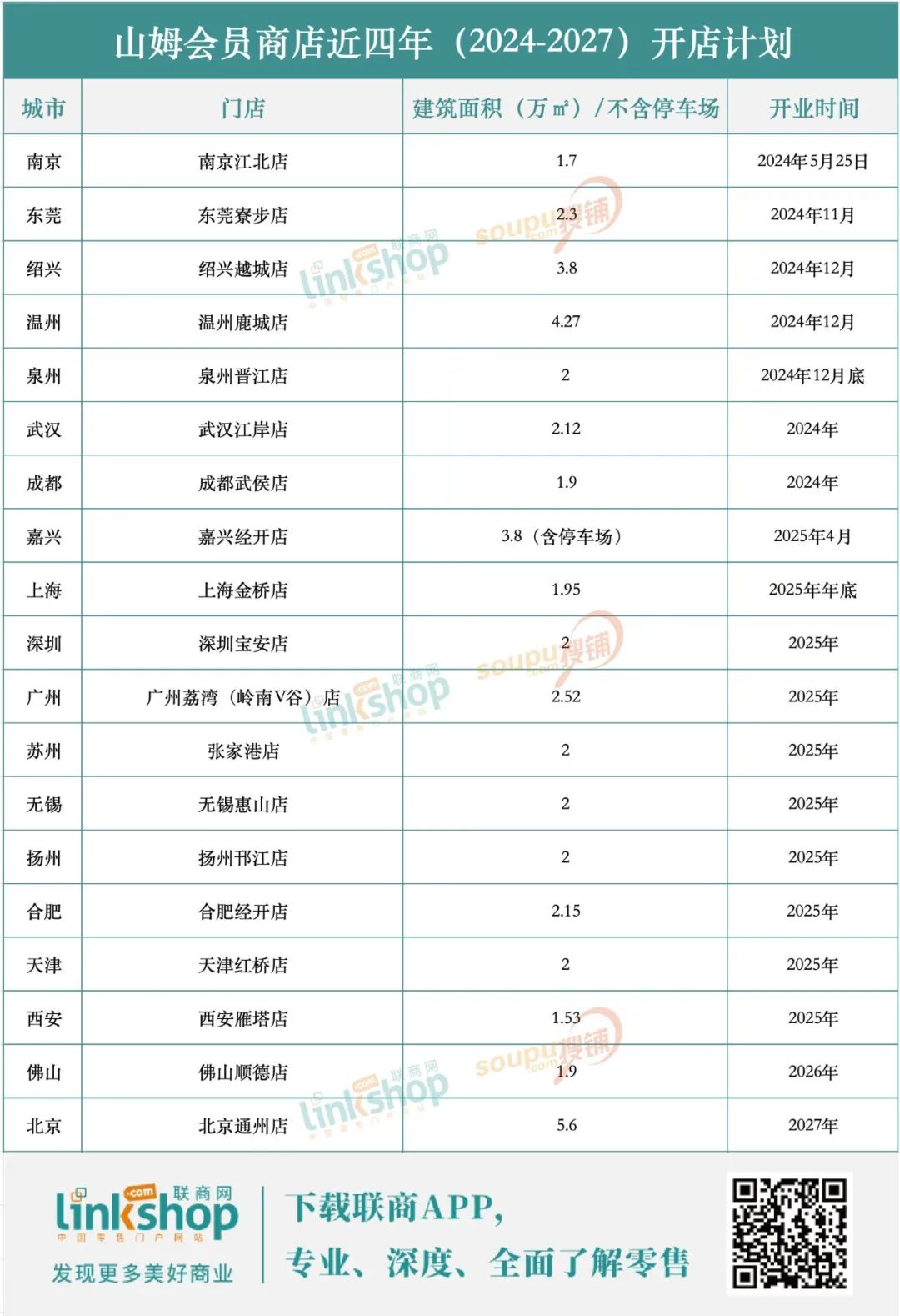 独家曝光山姆近四年的计划开店名单