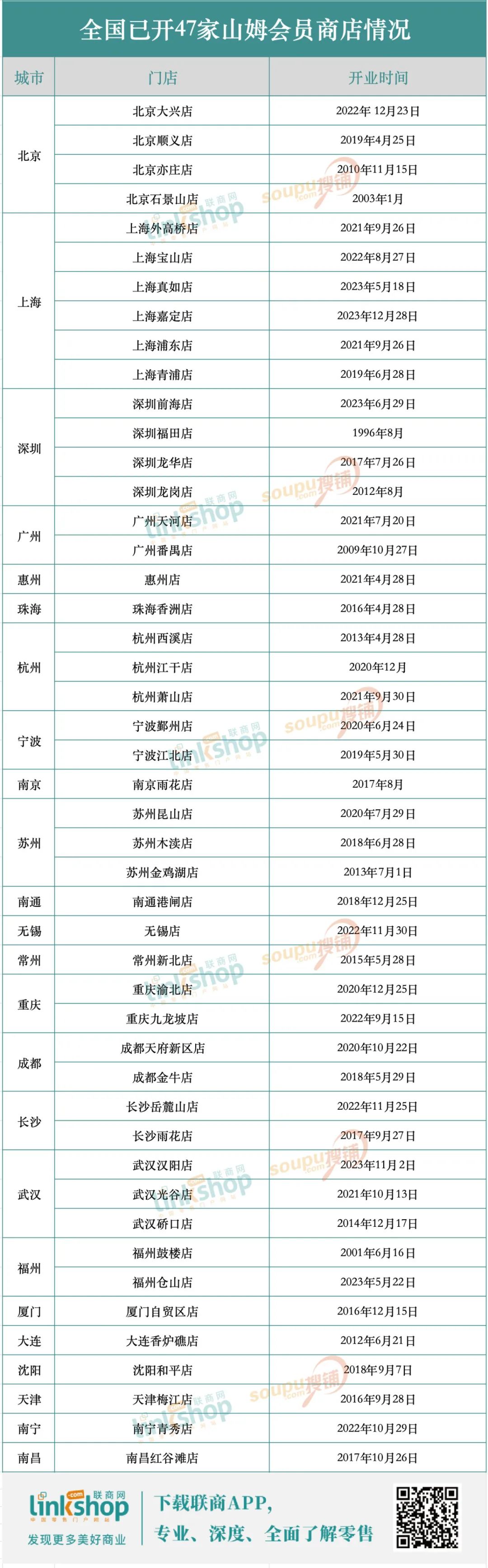 独家曝光山姆近四年的计划开店名单