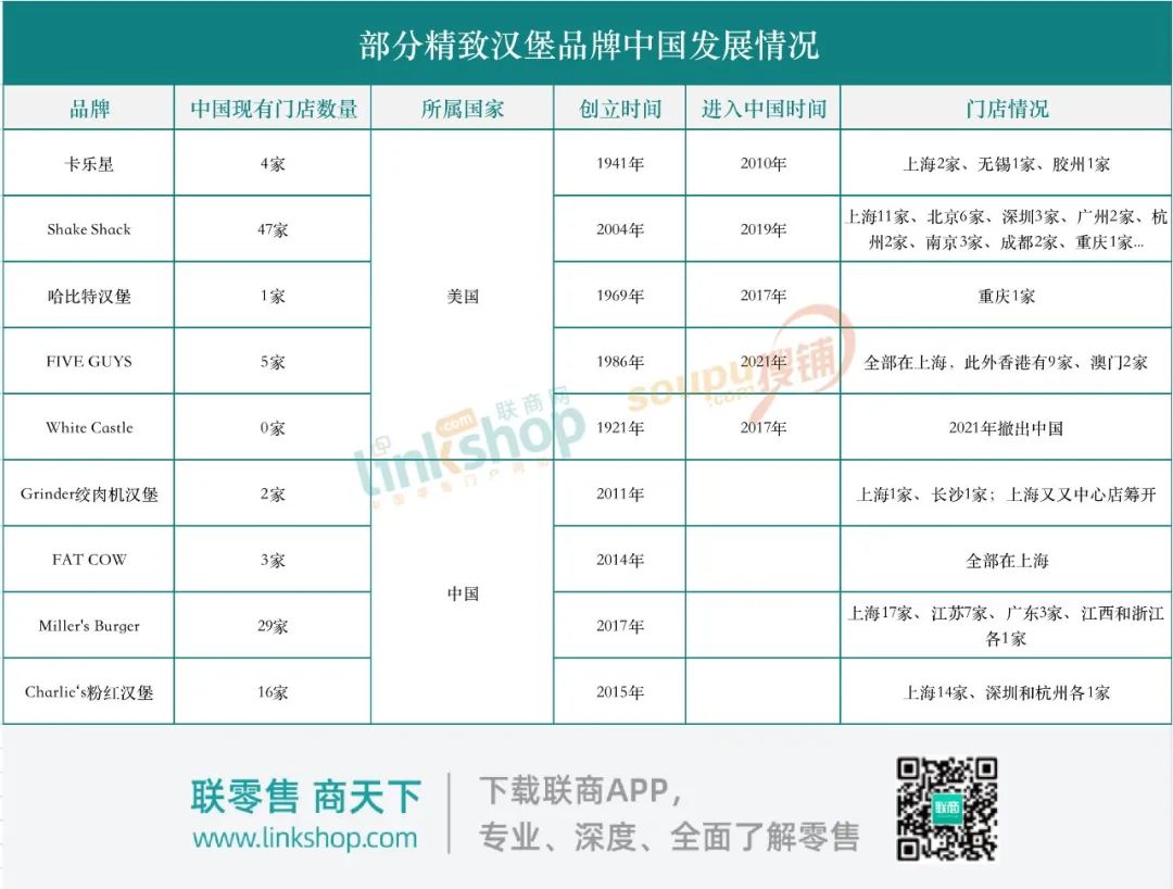 上海排名第一的汉堡品牌为何都撑不下去了？