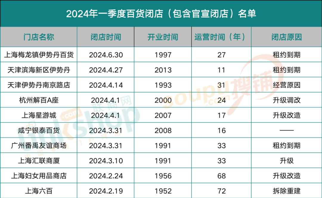 2024年最新百货「阵亡」名单