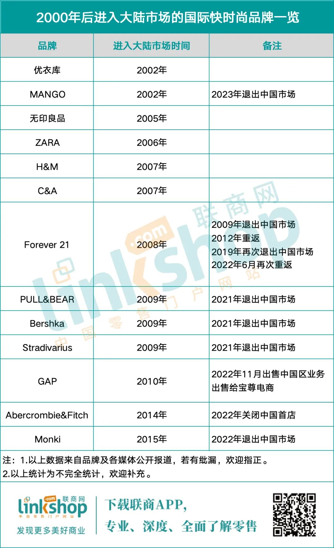 百年快时尚品牌被申请破产审查，进入中国17年