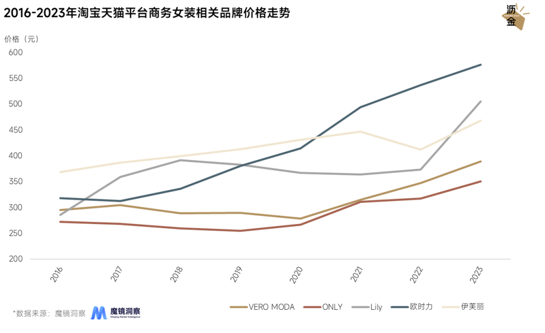 都市丽人风被抛弃，VERO MODA们何去何从