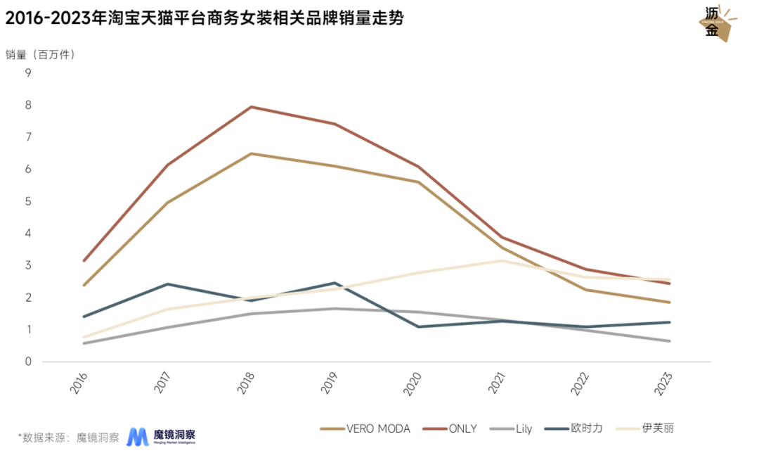 都市丽人风被抛弃，VERO MODA们何去何从