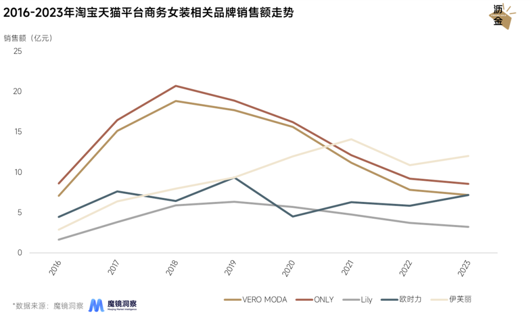 都市丽人风被抛弃，VERO MODA们何去何从