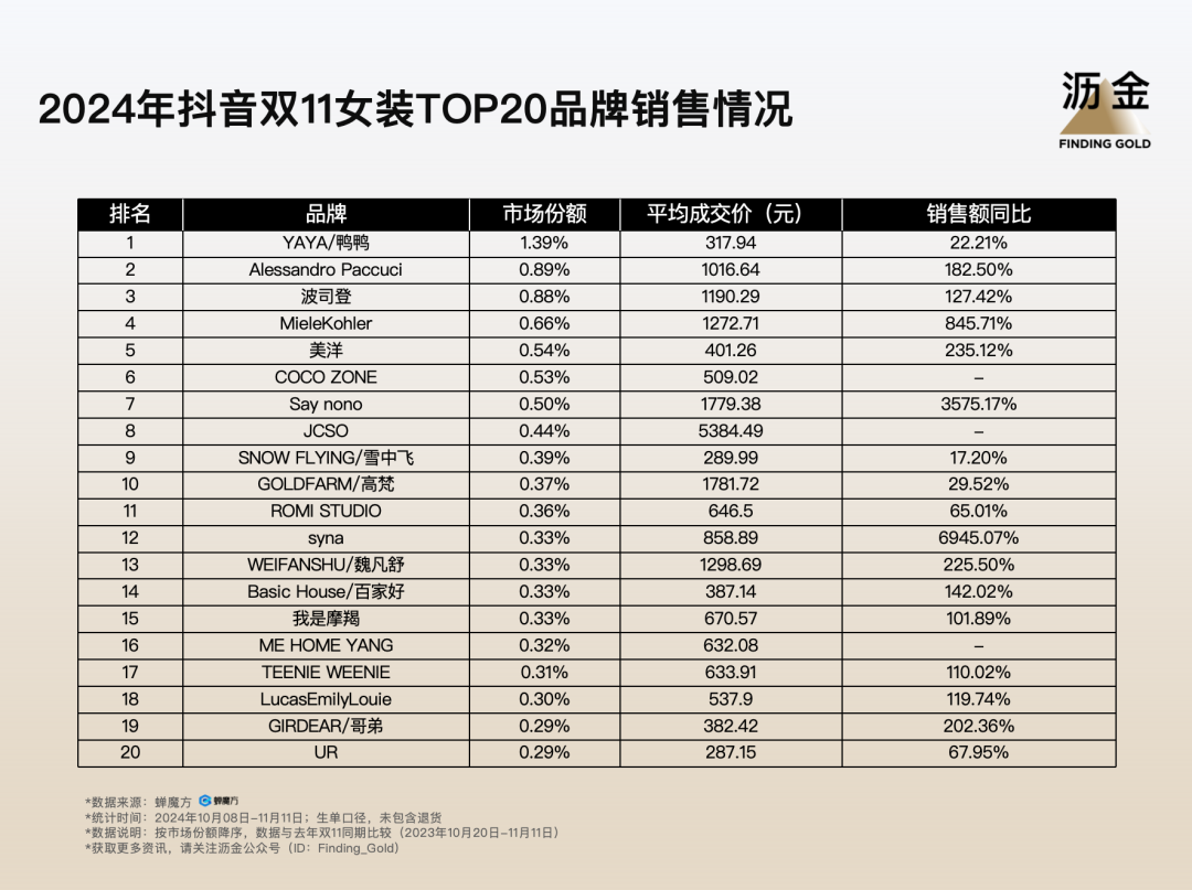 抖音双11复盘：大牌归位，白牌退潮