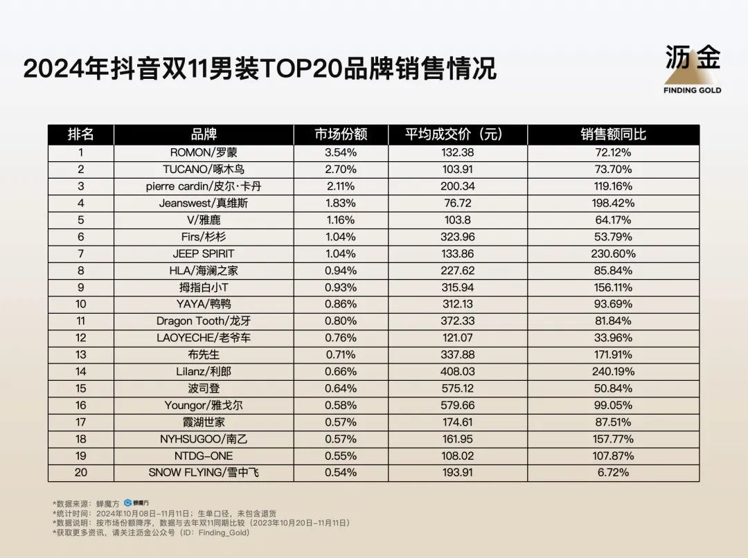 抖音双11复盘：大牌归位，白牌退潮