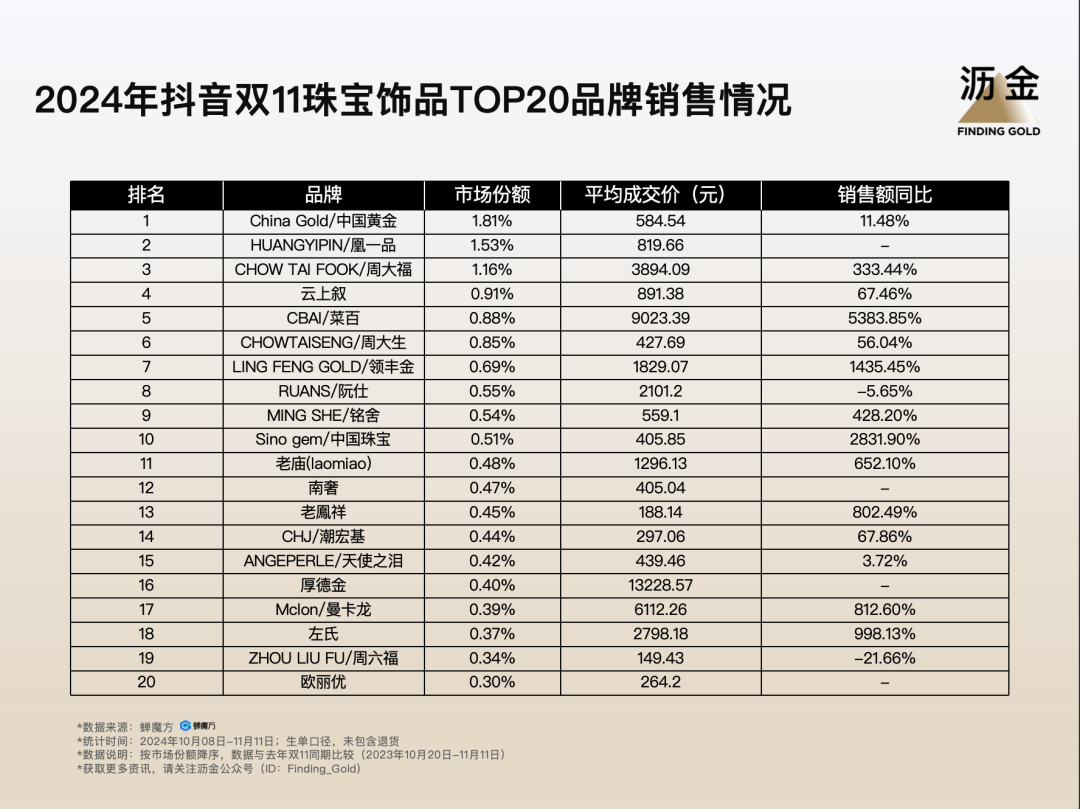 抖音双11复盘：大牌归位，白牌退潮