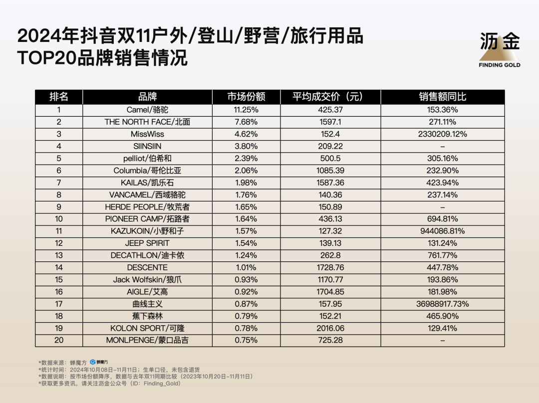 抖音双11复盘：大牌归位，白牌退潮