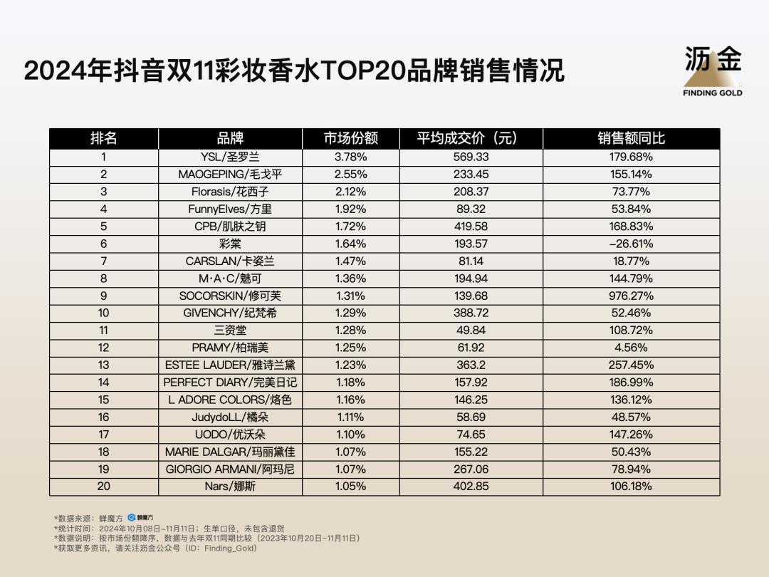 抖音双11复盘：大牌归位，白牌退潮