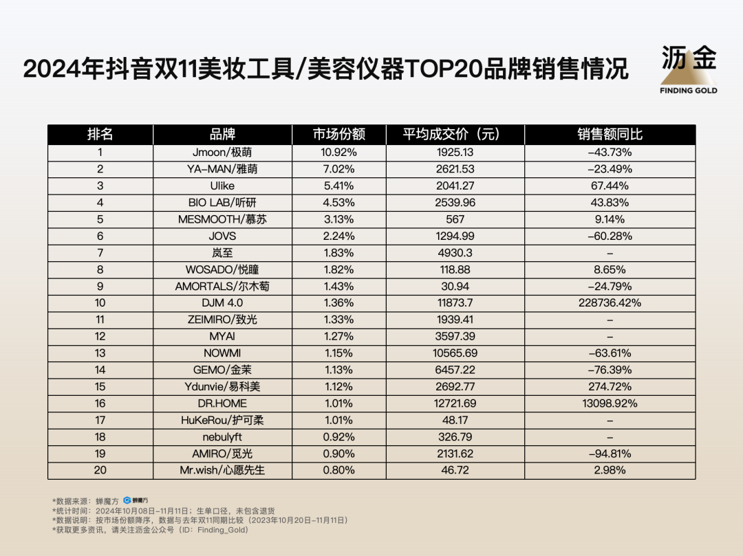 抖音双11复盘：大牌归位，白牌退潮