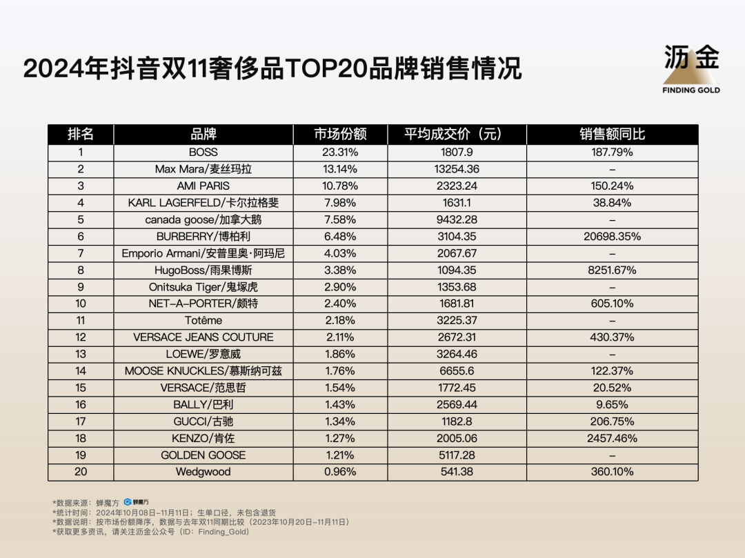 抖音双11复盘：大牌归位，白牌退潮