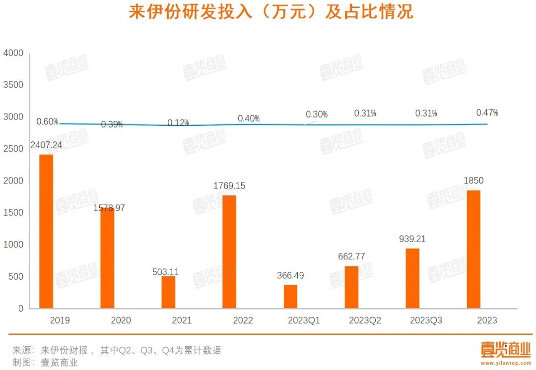 净利润和市值双跌之后，来伊份失去战略定力