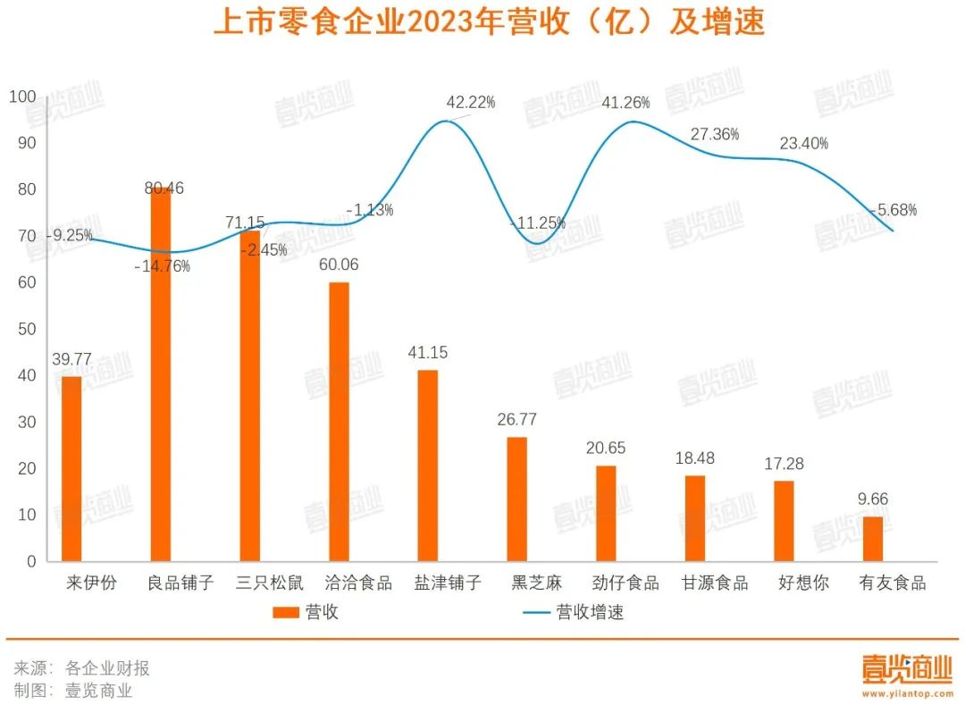 净利润和市值双跌之后，来伊份失去战略定力