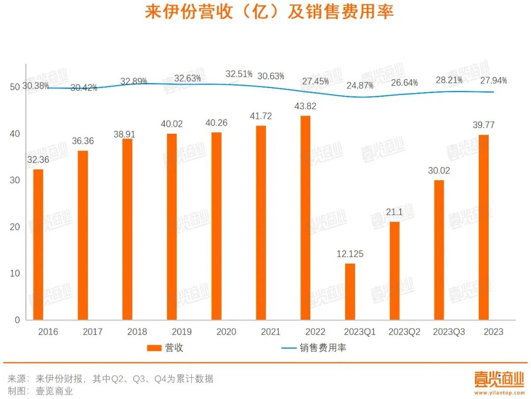 净利润和市值双跌之后，来伊份失去战略定力