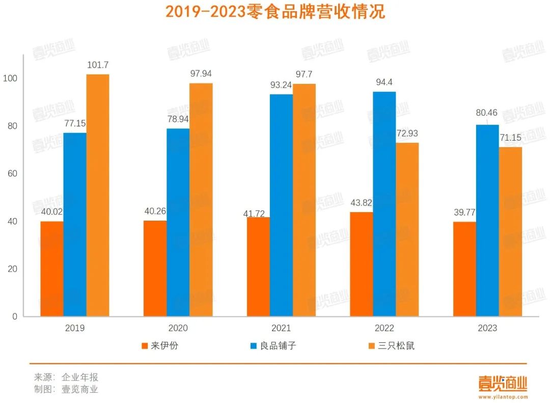 净利润和市值双跌之后，来伊份失去战略定力