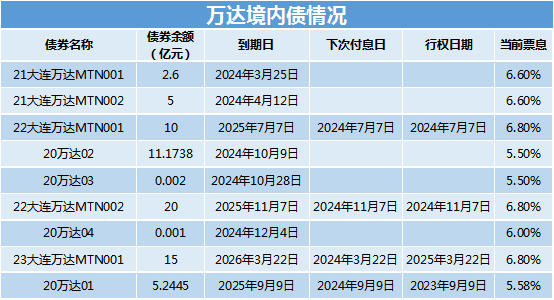 招股书又失效了，万达拯救流动性