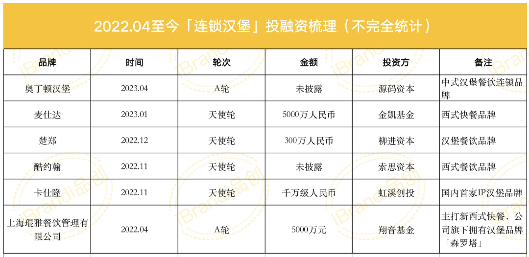 中式汉堡餐饮连锁品牌「奥丁顿汉堡」，一年融6起“西堡中做”风正起