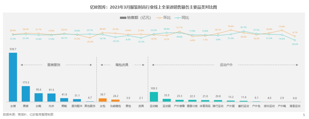 国货品牌正突围 运动户外卖爆了，服装时尚行业月度观察