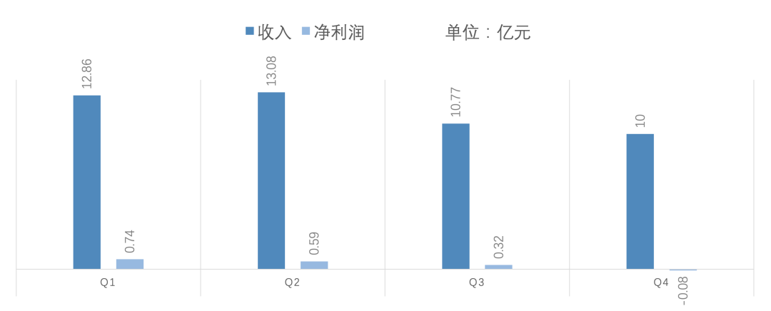 蒙牛也「浮亏」吗，妙可蓝多净利下滑67%