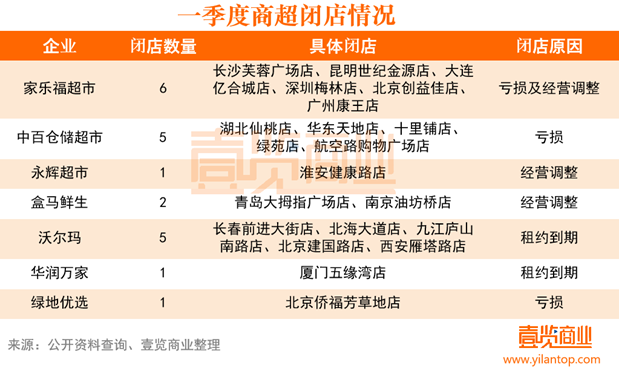 实体零售该触底反弹了，超700家店倒在了这个春天