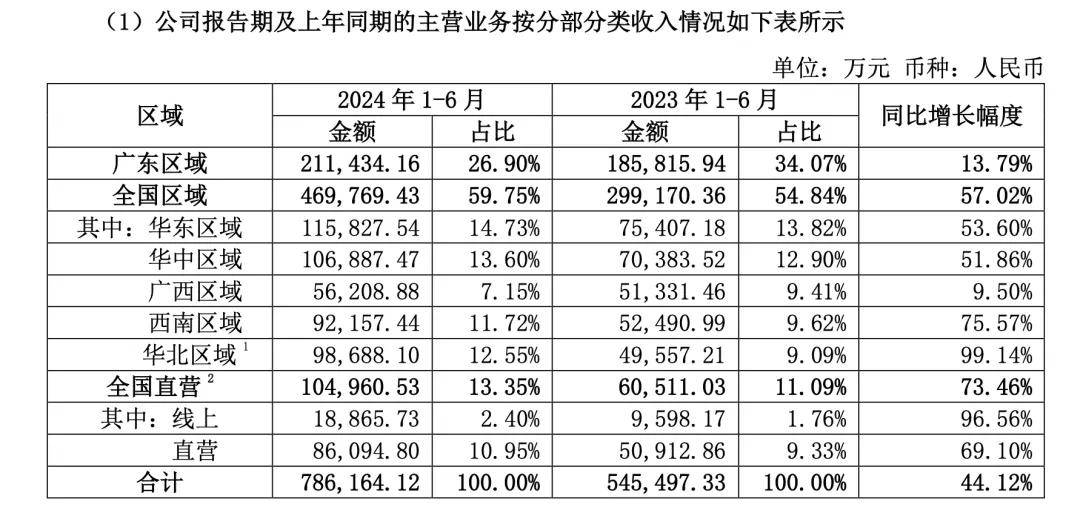 “打工人续命水”，半年入账78亿