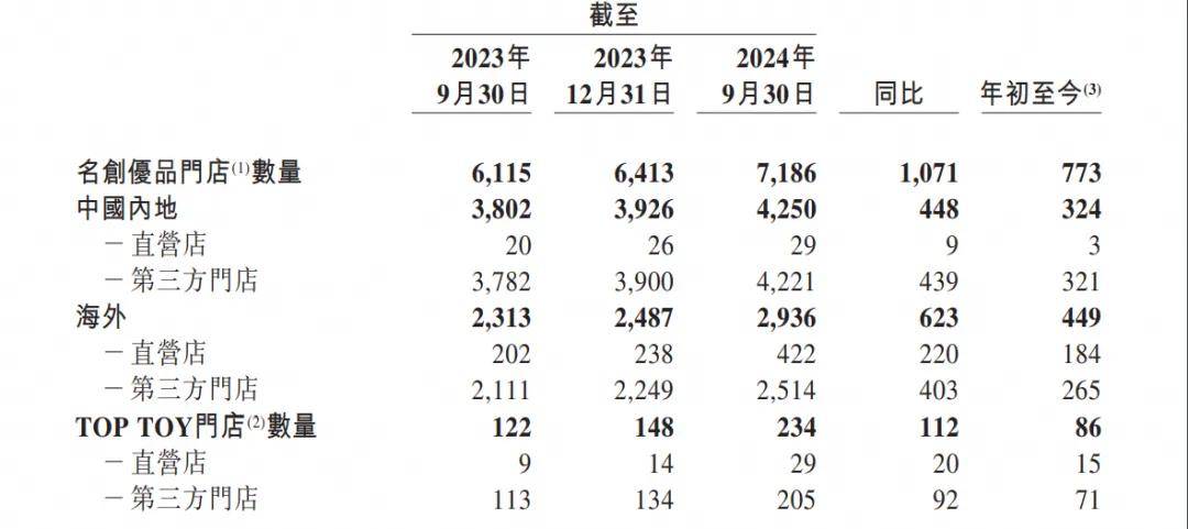 名创优品抄底超市巨头，2个月赚百亿，公布最新进展