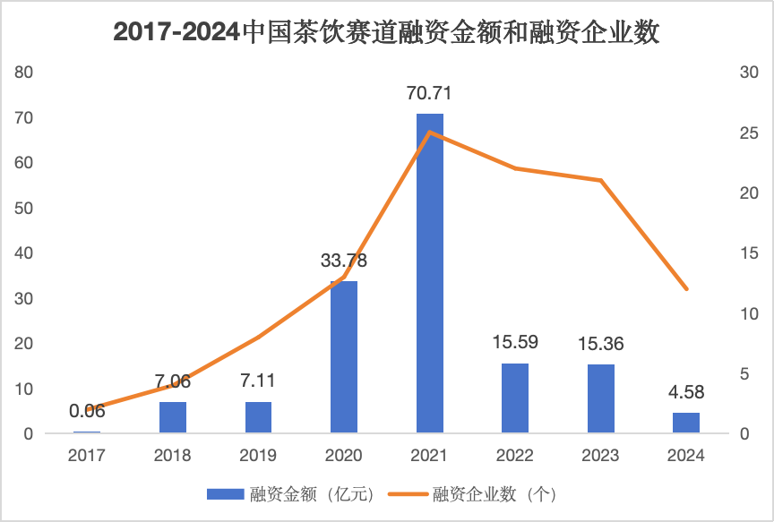 茶饮行业的AB面：内卷中谋上市、热潮中有瓶颈