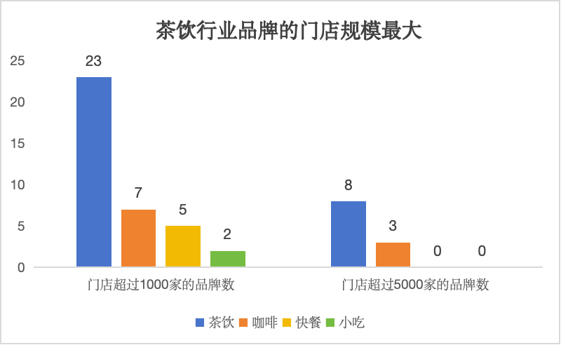 茶饮行业的AB面：内卷中谋上市、热潮中有瓶颈